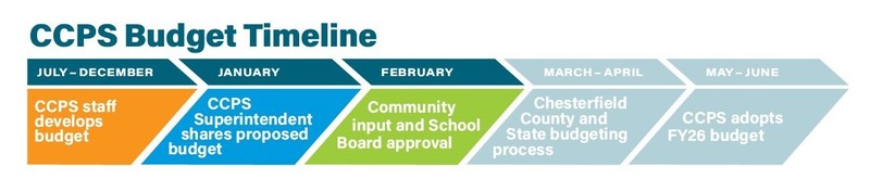 budget timeline